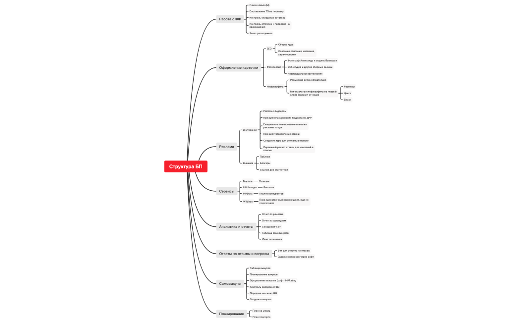 Структура БП