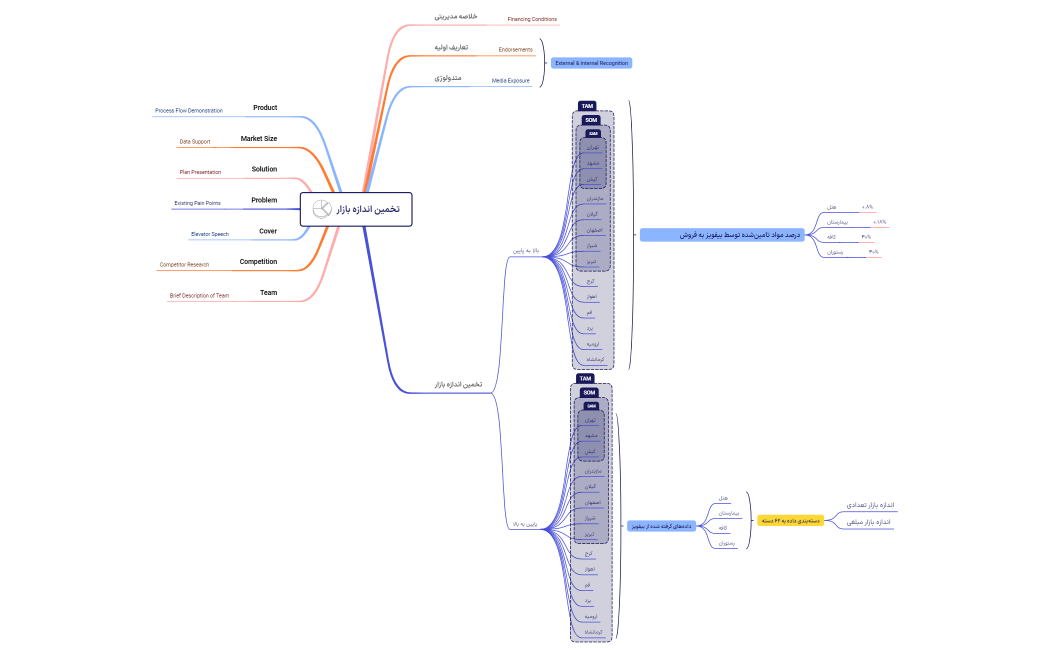 تخمین اندازه بازار.xmind