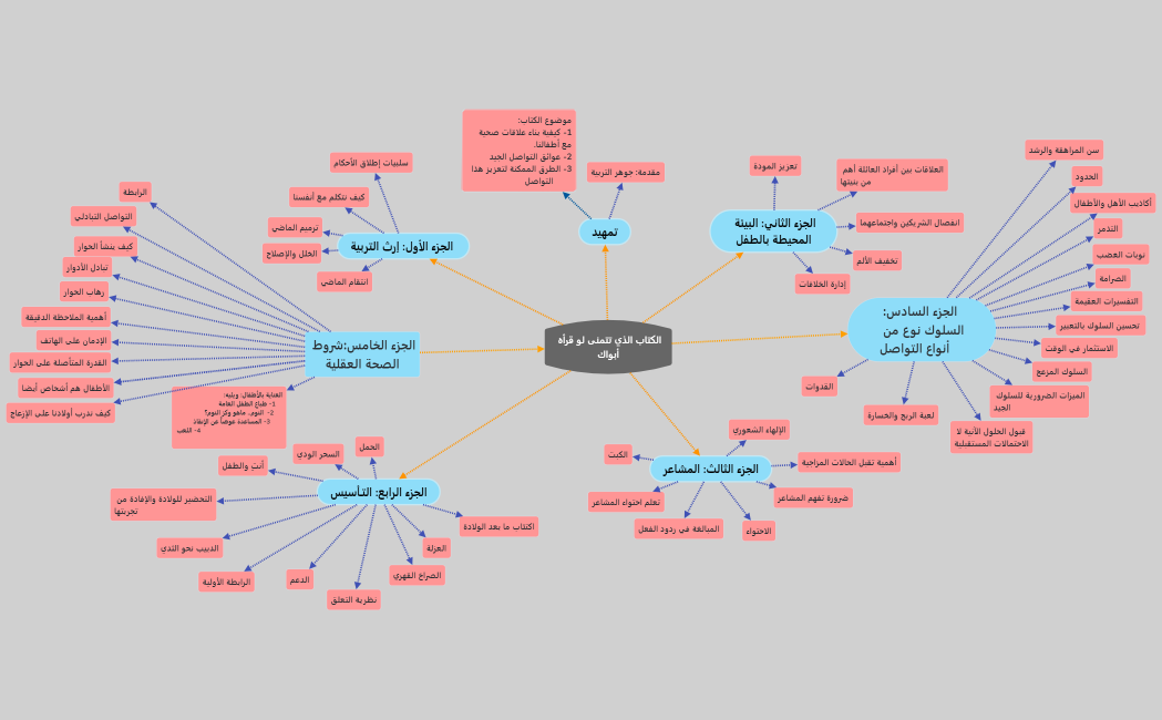 الكتاب الذي تتمنى لو قرأه أبواك