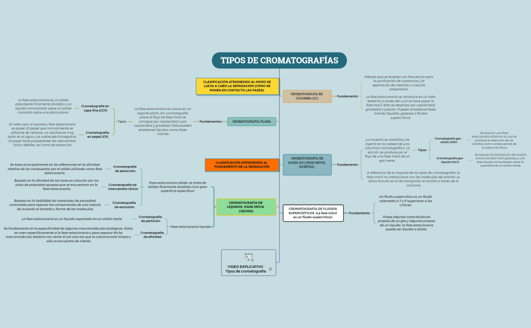 TIPOS de CROMATOGRAFIAS 