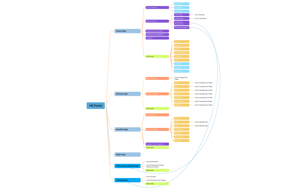 HR Portal Site Map