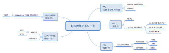 CJ 대한통운 조직 구성