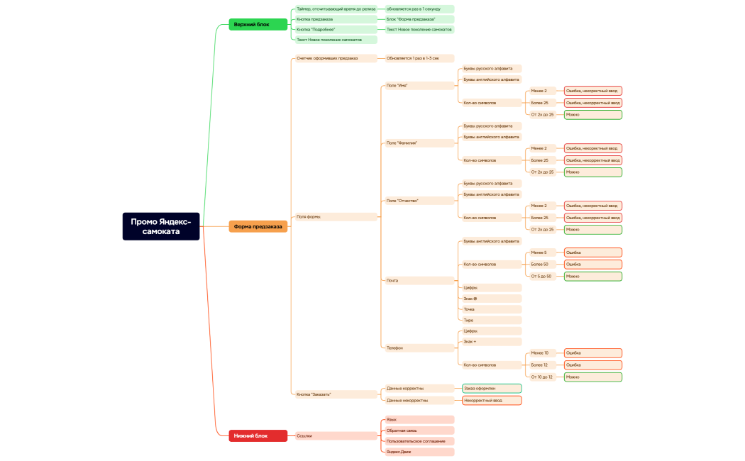 Ментальная карта