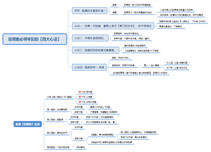 投資前必須牢記的【四大心法】