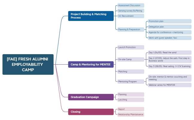[FAE] FRESH ALUMNI EMPLOYABILITY CAMP.xmind