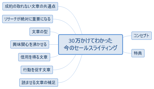 30万かけてわかった 今のセールスライティング