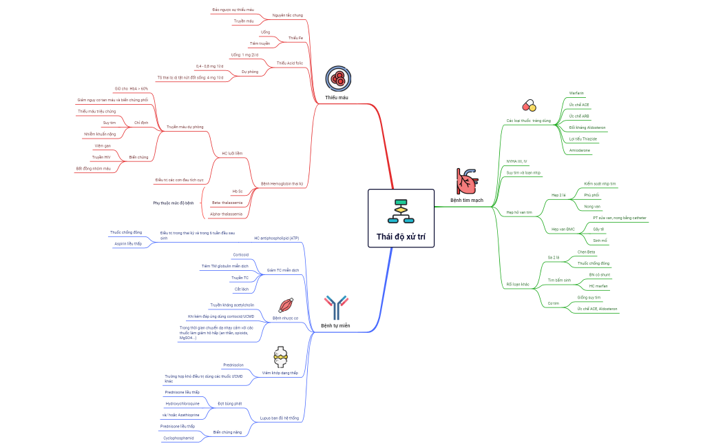 Thái độ xử trí