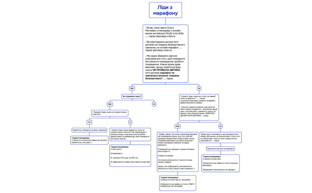 Ліди з марафону ТЕСТУЄМО СКРИПТ