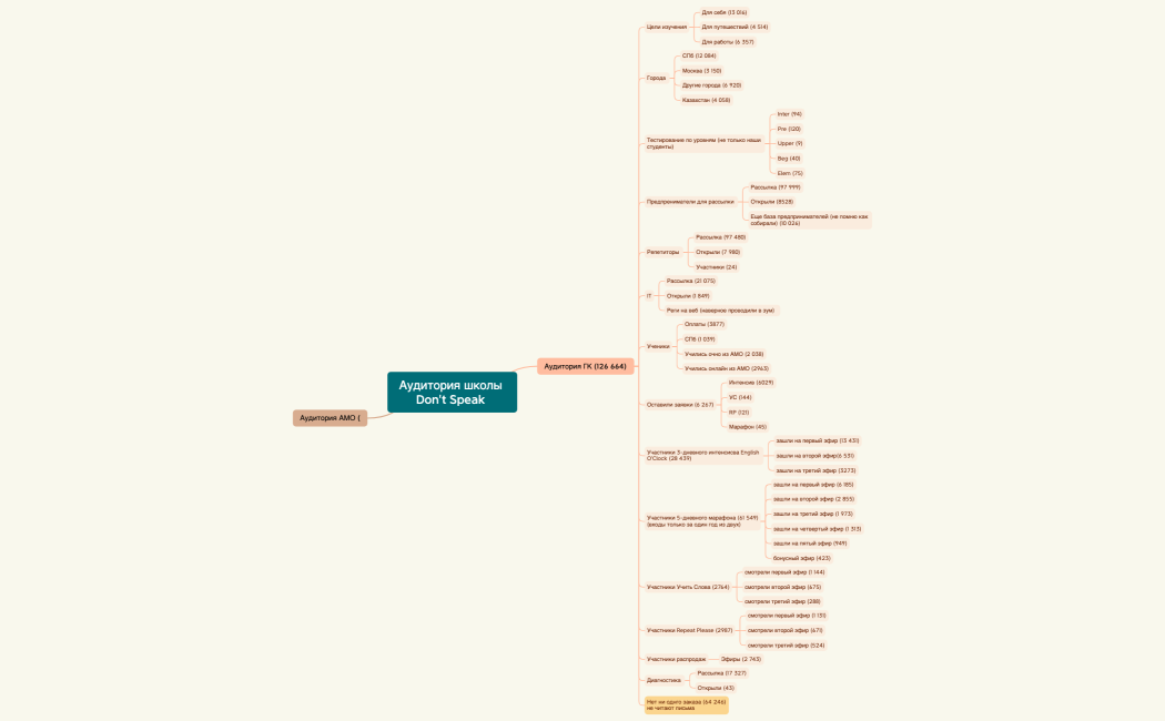 Аудитория школы Don't Speak 