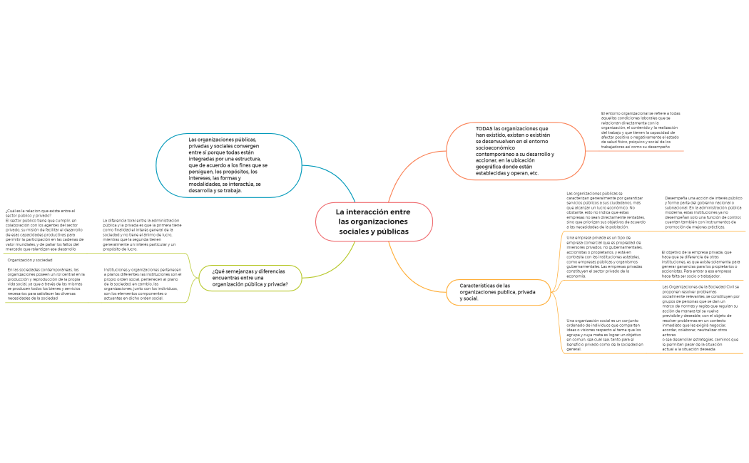 Herrera_Pamela_T1ActLa interacción entre las organizaciones sociales y públicas