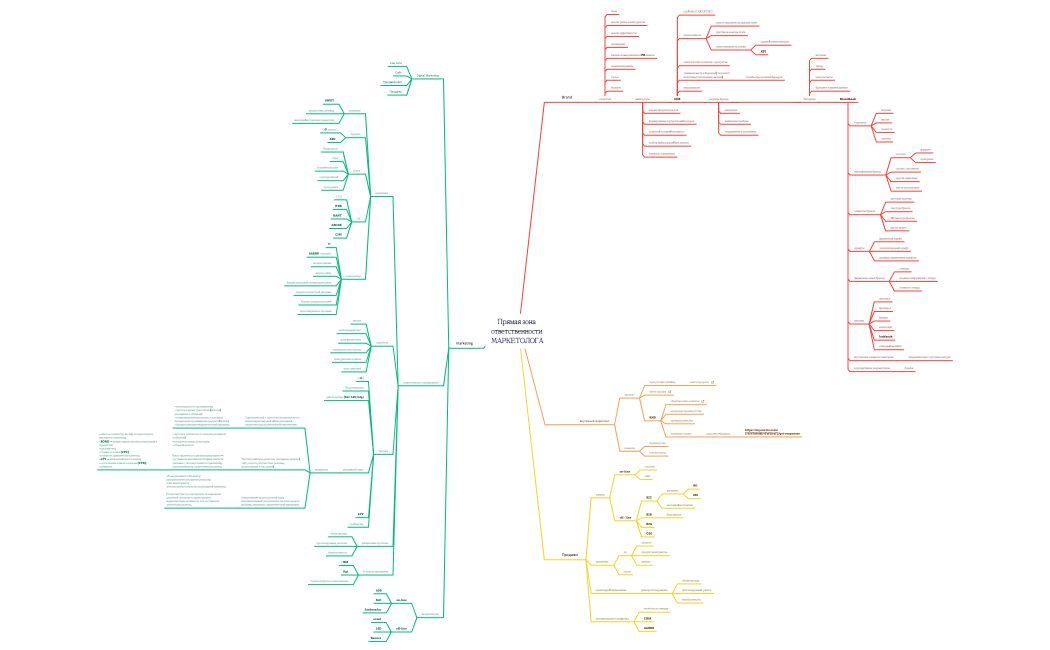Прямая зона ответственности МАРКЕТОЛОГА