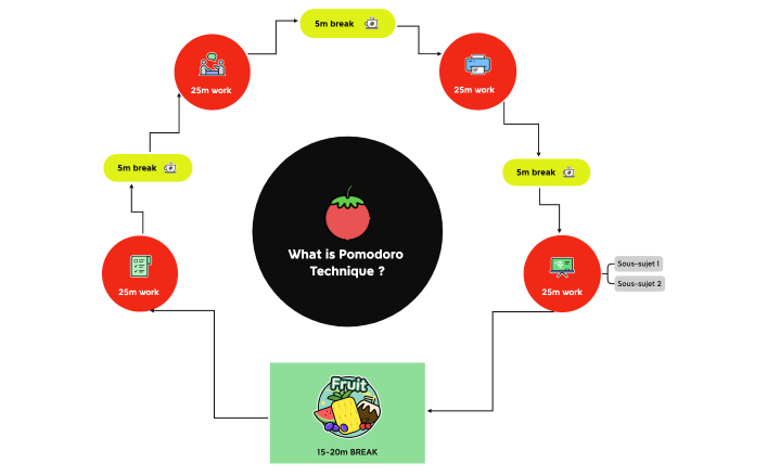 What is Pomodoro Technique ?