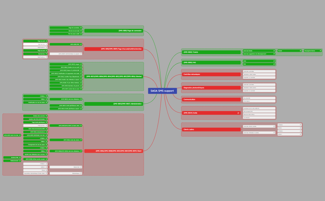 SAGA SMS support.xmind