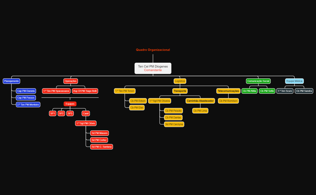 Quadro Organizacional