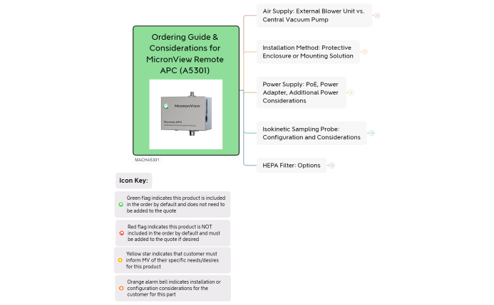 Ordering Guide & Considerations for MicronView Remote APC (A5301) 