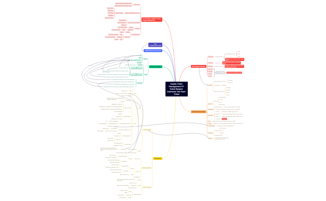 Supply Chain Management PT Solusi Bangun Indonesia Tbk Plant Tuban.xmind