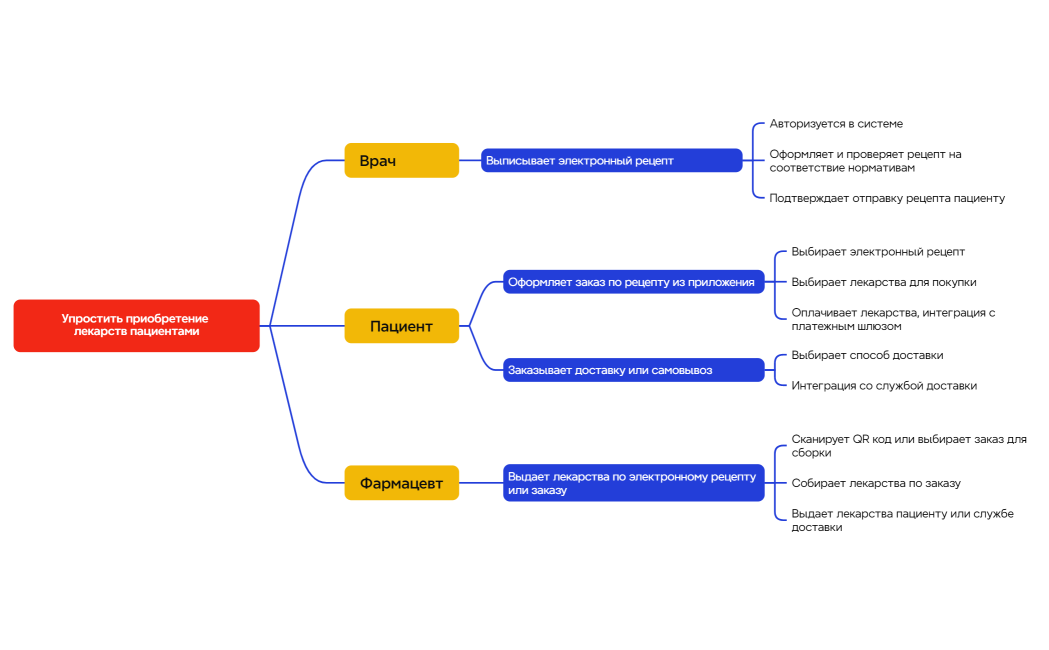 Логическая карта