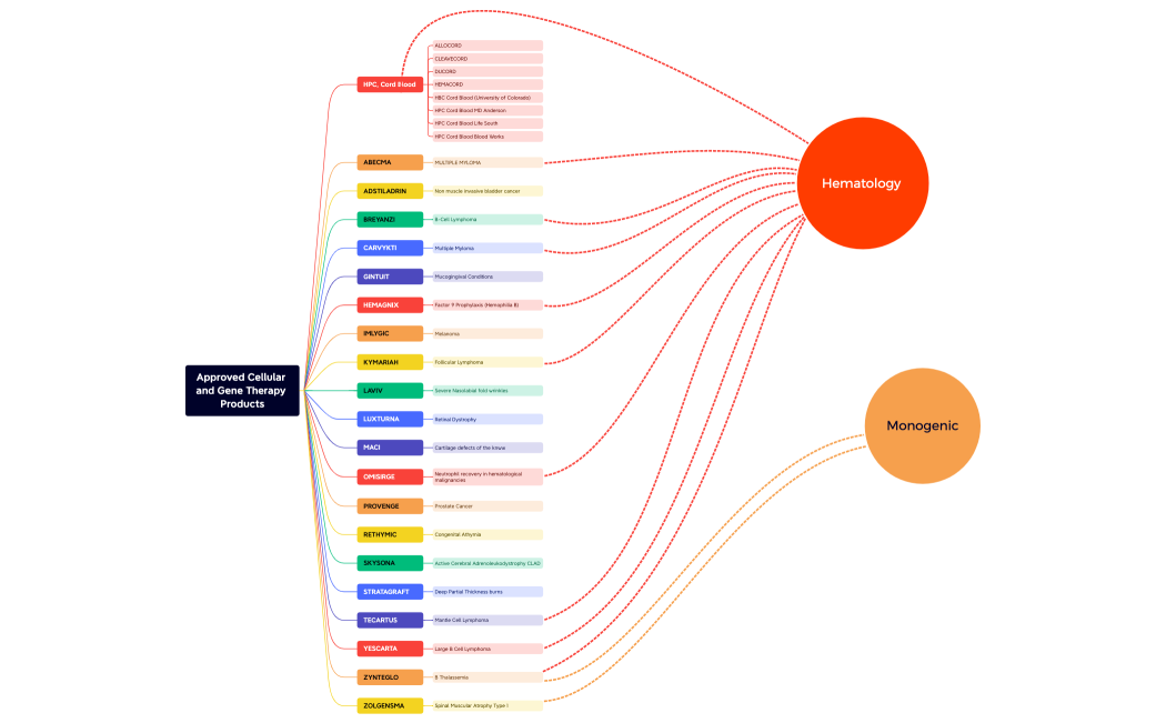 Approved Cellular and Gene Therapy Products