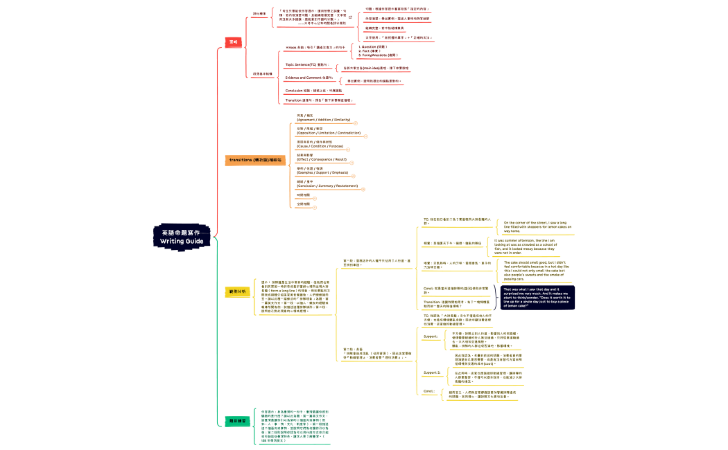 英語命題寫作  Writing Guide