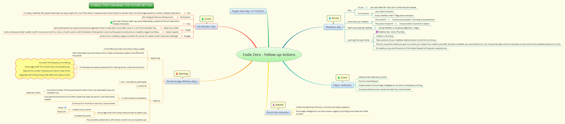 Code Zero - Follow-up Actions
