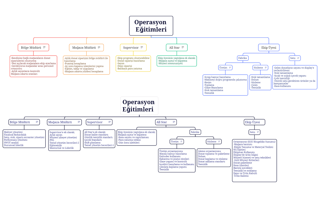 Operasyon Eğitimleri