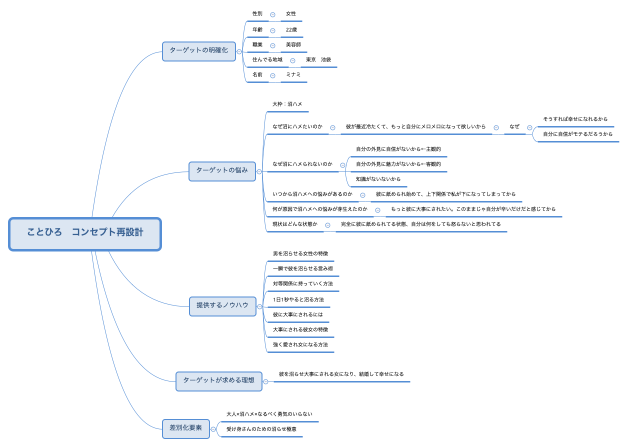 ことひろ　コンセプト再設計