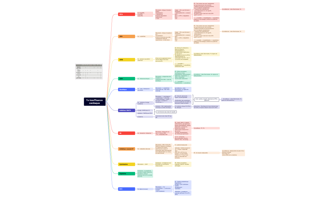 Tx insuffisance cardiaque 