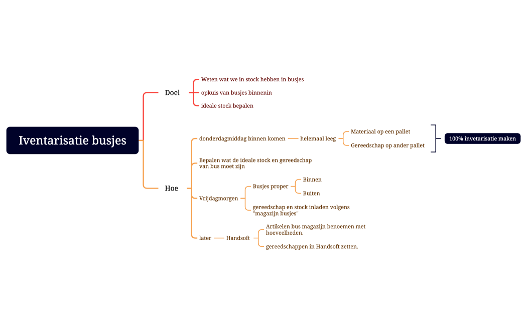 Iventarisatie busjes