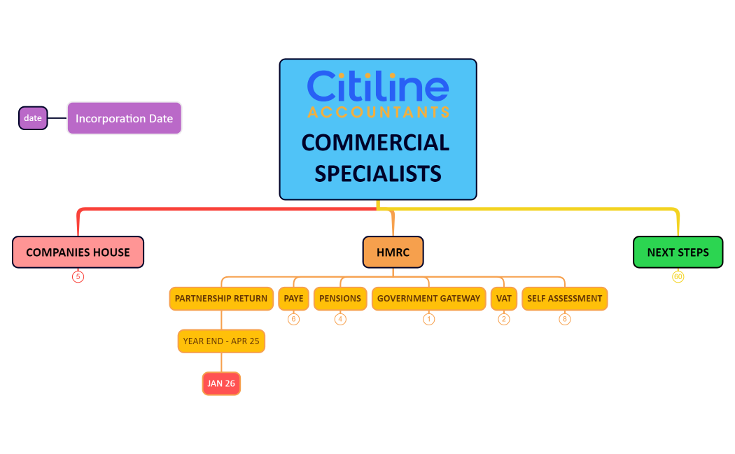 COMMERCIAL SPECIALISTS - PARTNERSHIPS