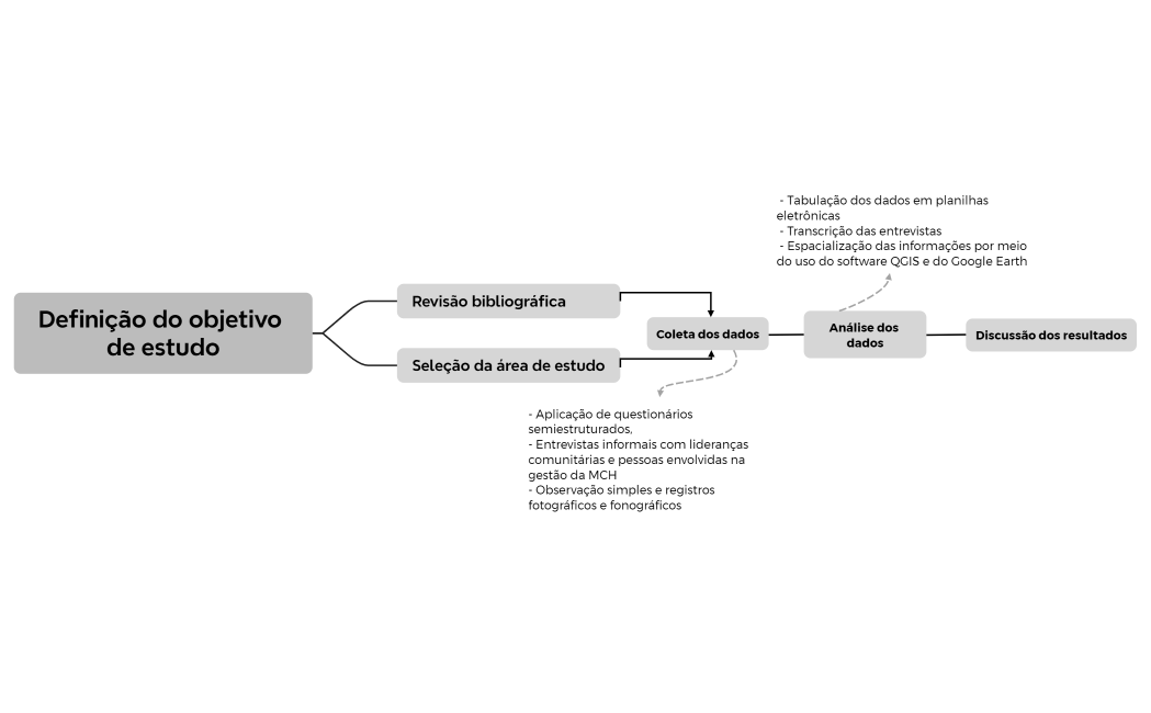 Definição do objetivo de estudo