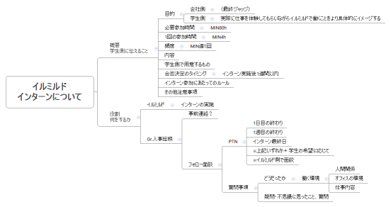 イルミルド インターンについて