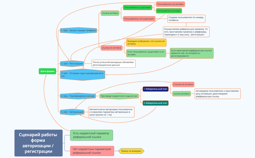 65er.ru.form.auth.xmind