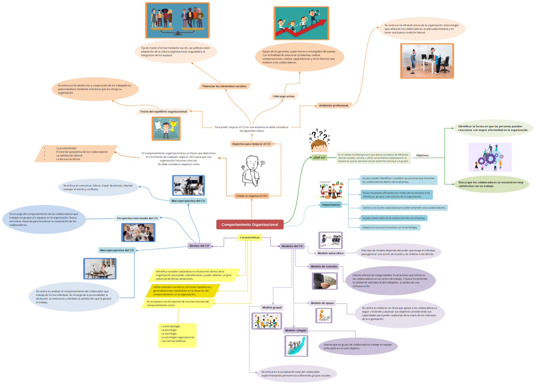 Comportamiento Organizacional