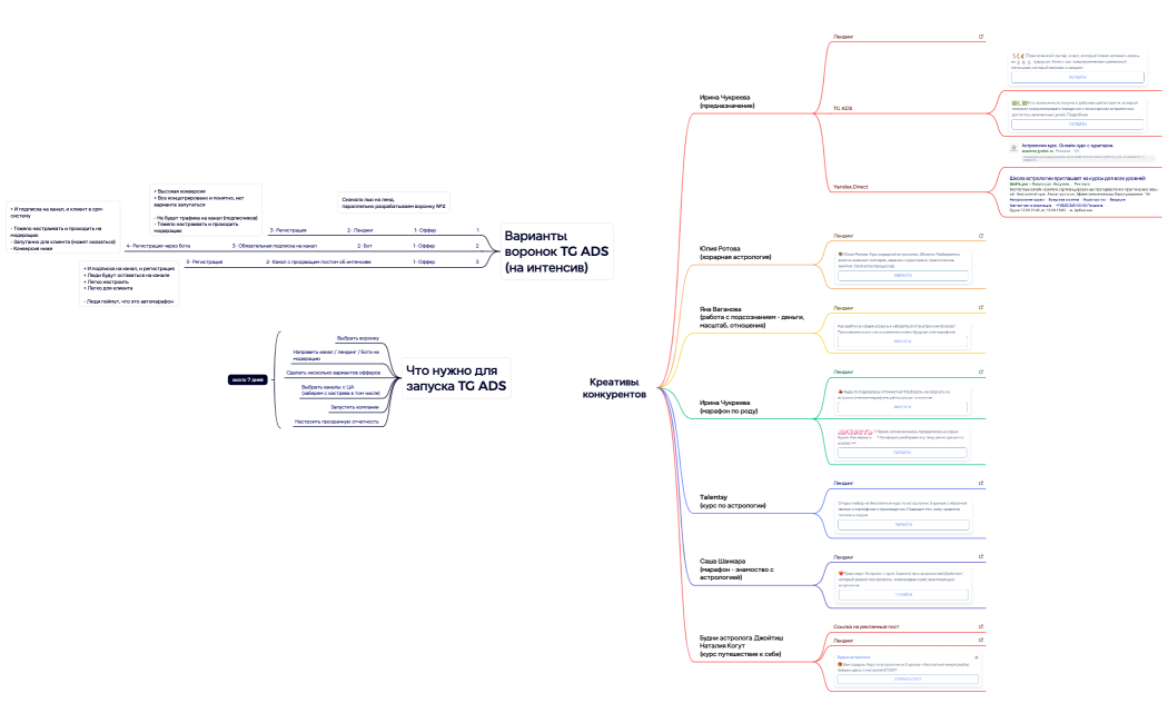  Креативы конкурентов