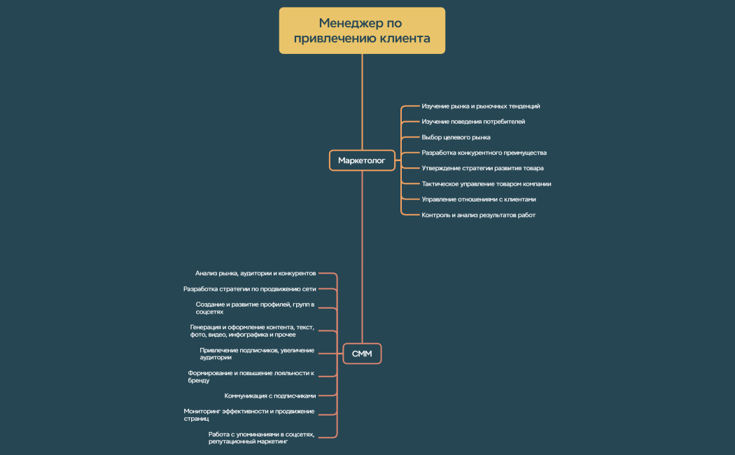 Менеджер по привлечению клиента