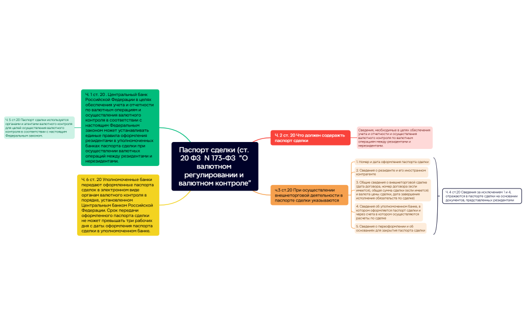 Ментальная карта