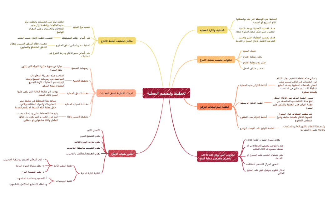 تخطيط وتصميم العملية