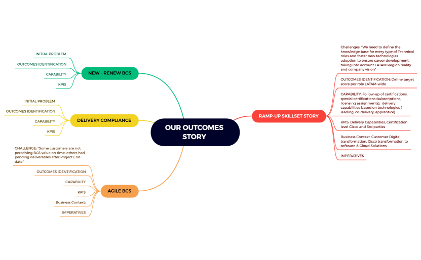 OUR OUTCOMES STORY.xmind
