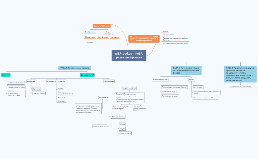 Фазы развития проекта