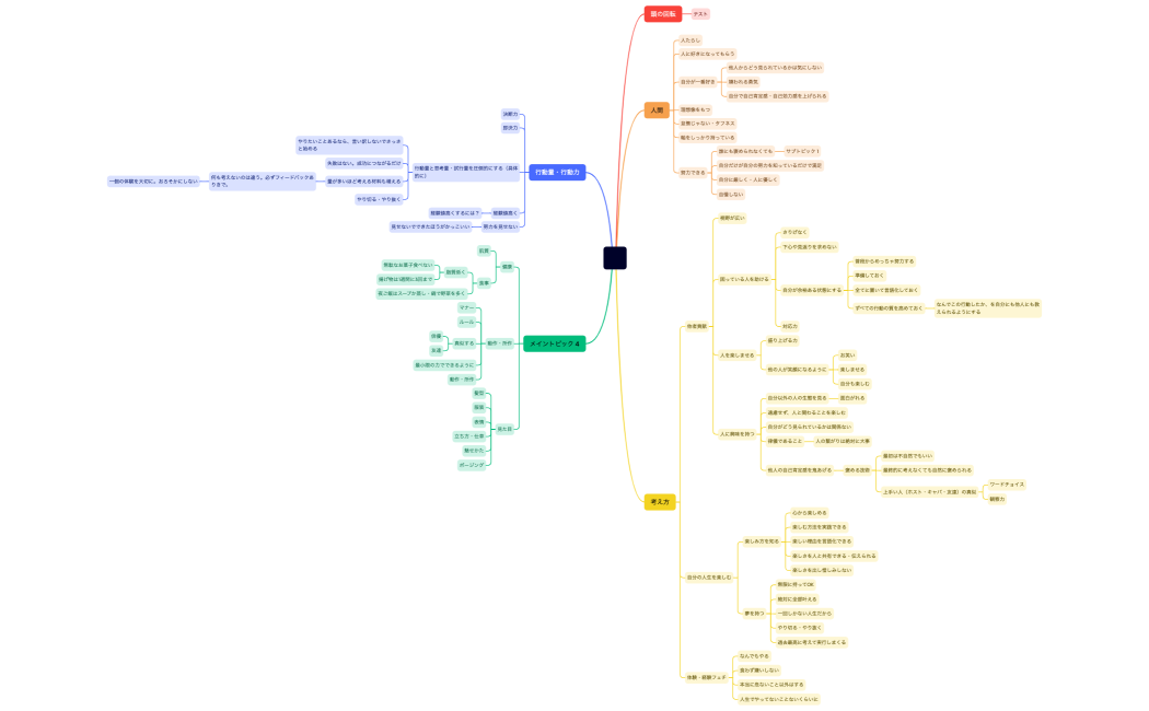 マインドマップ