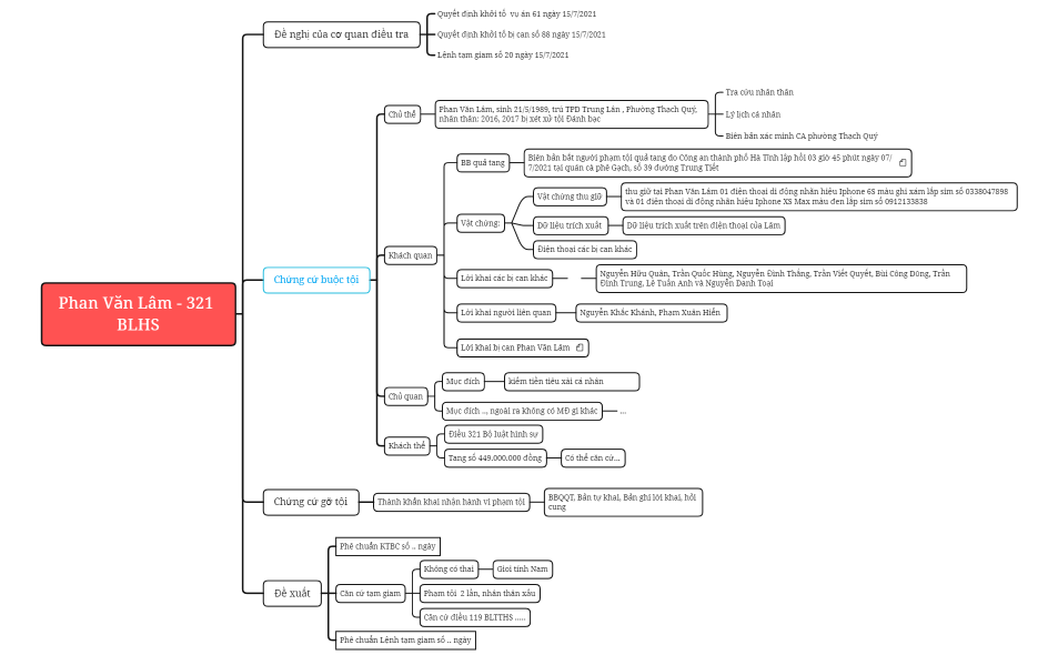 Phan Van Lam - 321 So do khoi to bi can