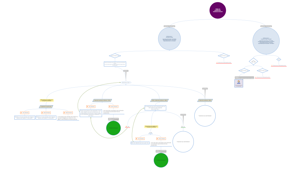 ProBTPAEC-Callbotdequalification-V6_25102022 (modif message incomprÃ_Â©hension + transferts)
