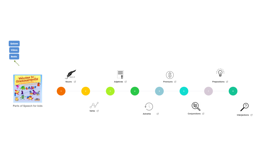 Parts of Speech for kids