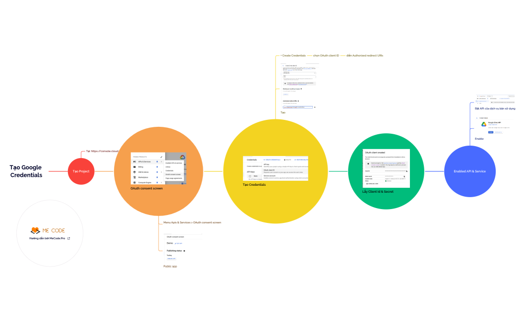 Tao google credential.xmind
