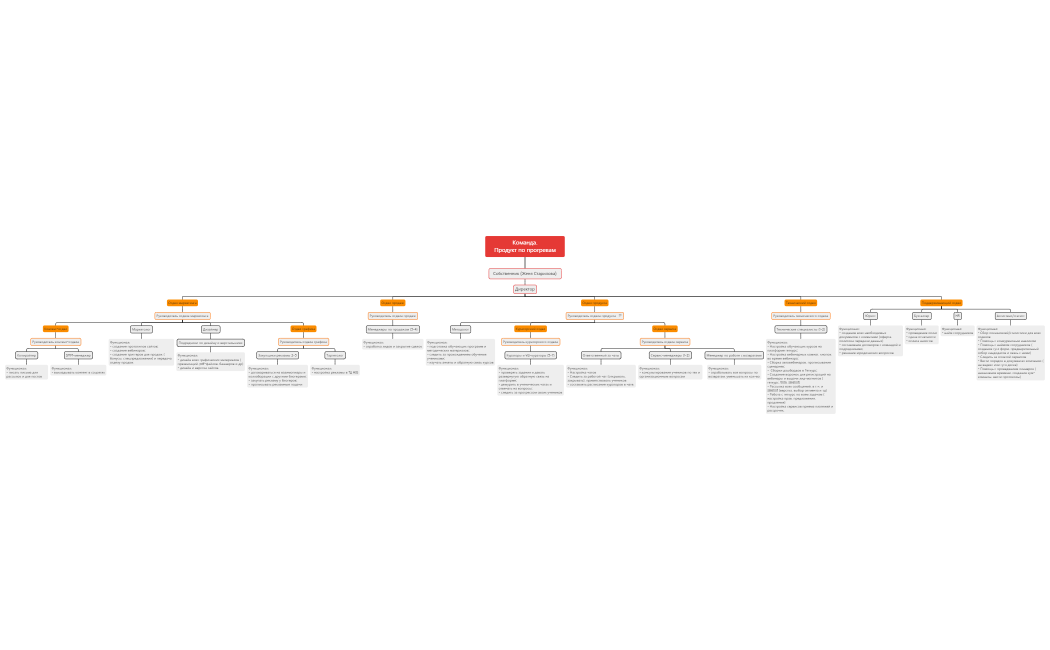 Команда. Продукт по прогревам