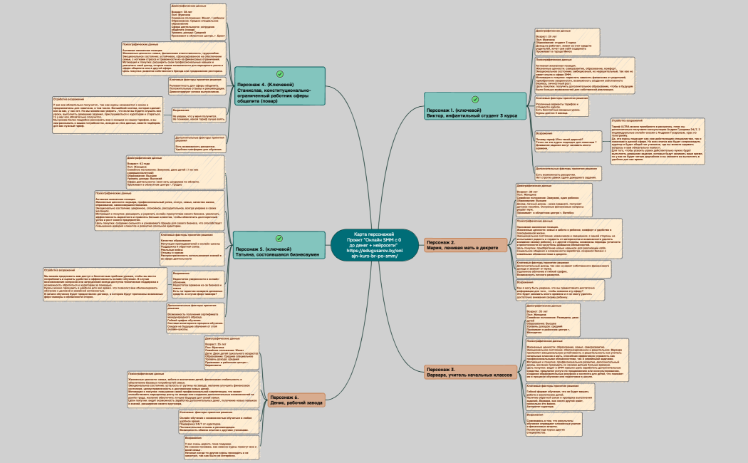 Карта персонажей Проект Онлайн SMM с 0 до денег + нейросети  httpsedugusarov.byonlajn-kurs-br-po-smm