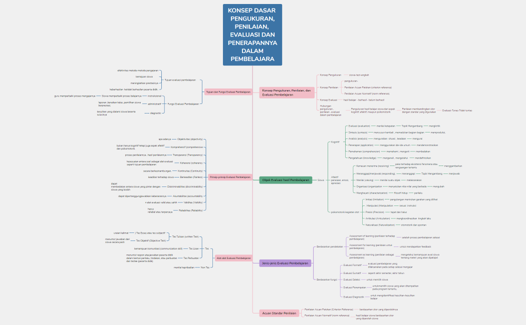 KONSEP DASAR PENGUKURAN, PENILAIAN, EVALUASI DAN PENERAPANNYA DALAM PEMBELAJARAN