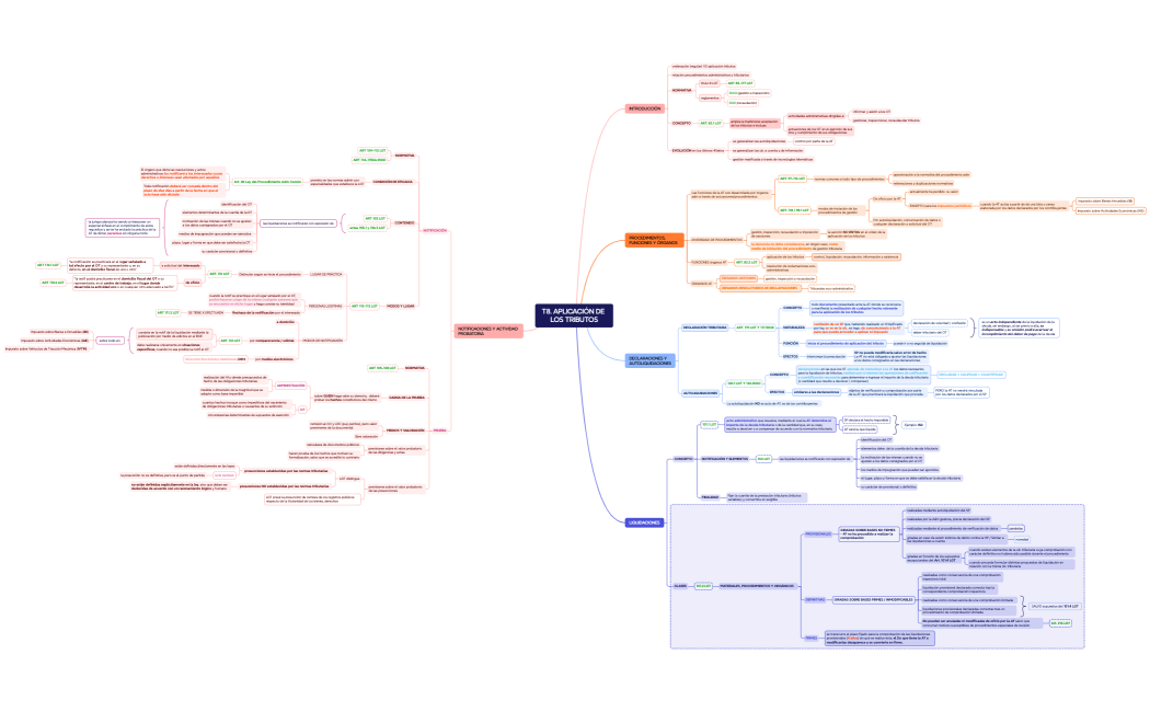 Mind Map