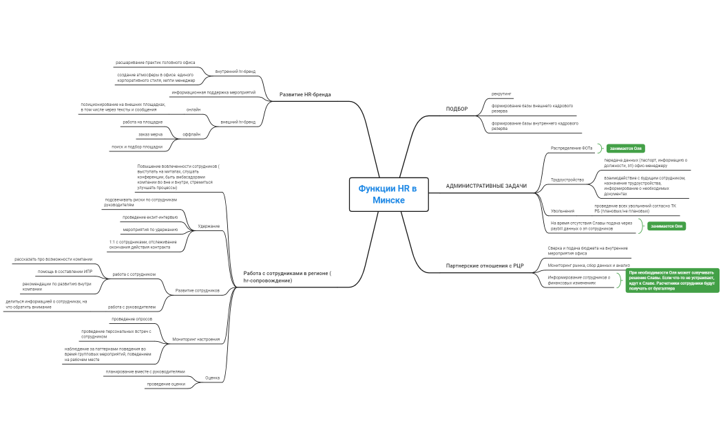 Функции HR в Минске