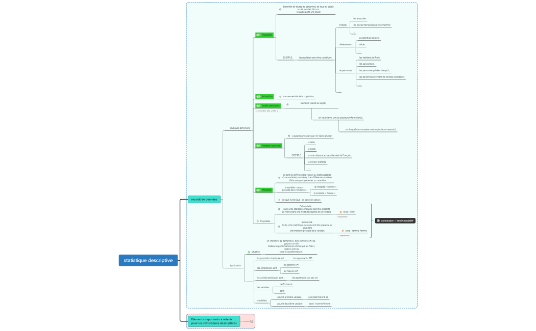 Statistiques descriptives